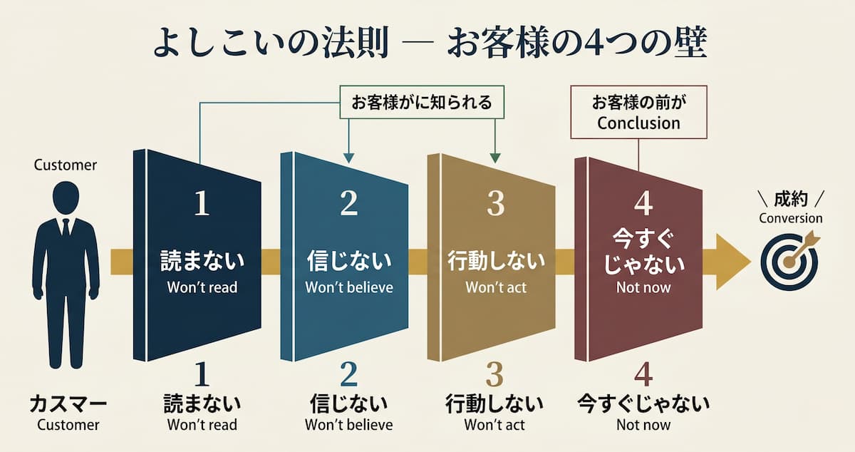 よしこいの法則 ― お客様の「4つの壁」を突破する集客術