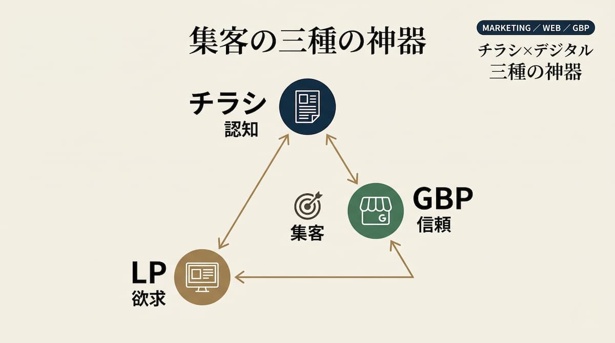 チラシ×デジタル集客最大化戦略 ― 成果を出す「三種の神器」