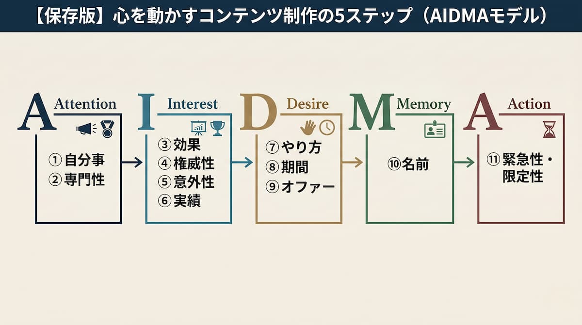 AIDMAフレームワーク ― 注目・興味・欲求・記憶・行動の5段階図解