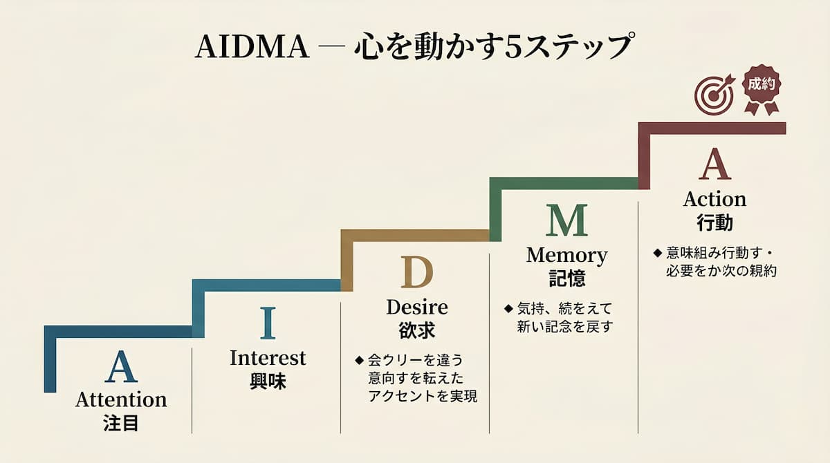 心を動かす「AIDMA」キャッチコピーの極意（後編） ― 5ステップで組み立てる