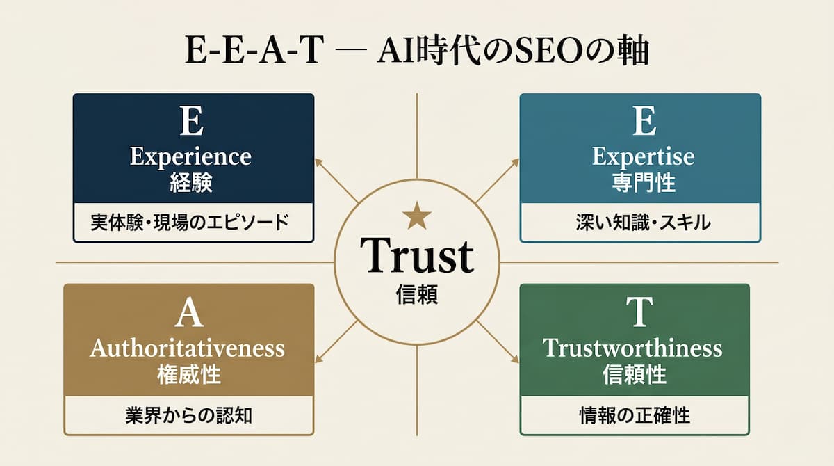 E-E-A-T（経験・専門性・権威性・信頼性）の概念図