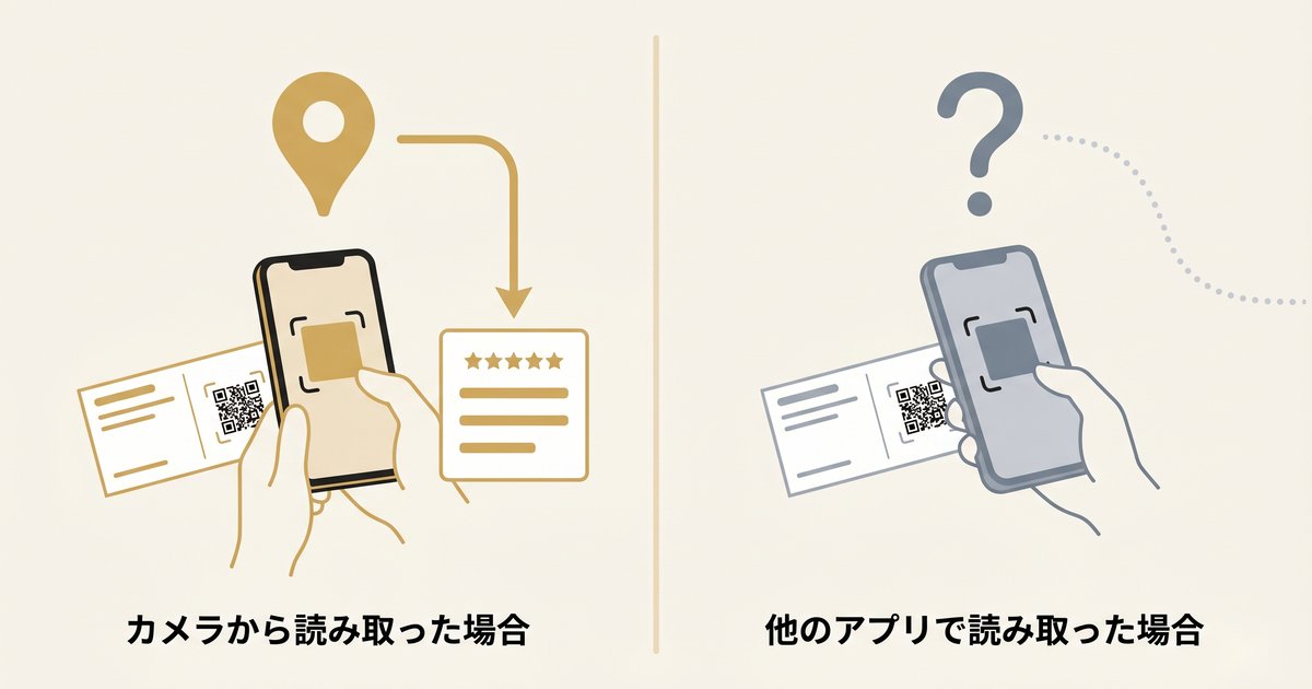 QRコードを「カメラから」読み取った場合と、他のアプリで読み取った場合の違いを示す図解