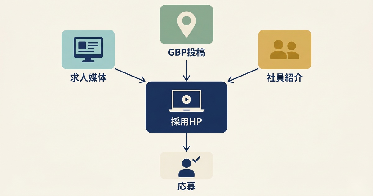 求人媒体・GBP投稿・社員紹介の3ルートが採用HPに集まり、応募につながる採用の全体像を示すハブ図解