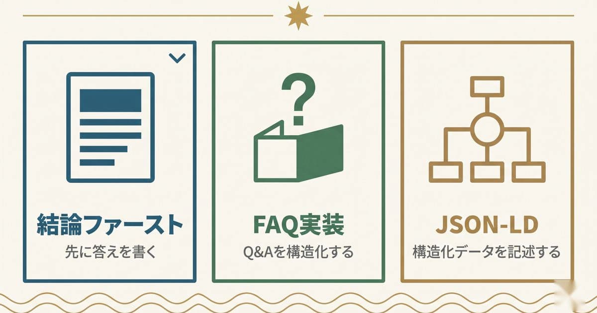 結論ファーストのコンテンツ・FAQ実装・構造化データ（JSON-LD）の3条件を示す図解