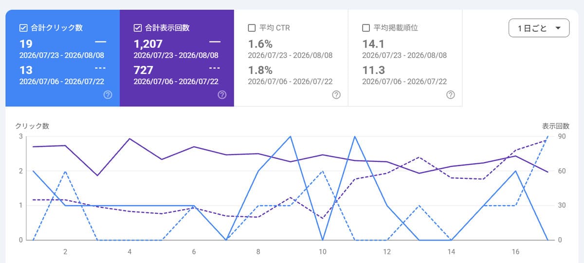 Search Consoleの検索パフォーマンス比較画面。クリック13→19、表示回数727→1,207