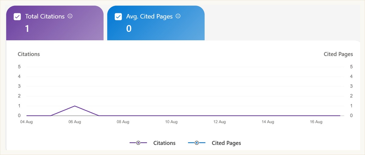 Bing Webmaster Tools のAIパフォーマンス画面。Total Citations が1、8月6日に1件だけ立ち上がり、他の日はすべて0