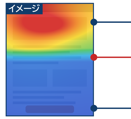 ヒートマップのイメージ。上はよく読まれ、途中から読まれなくなっている
